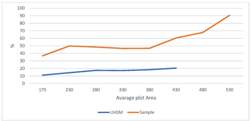 The relationship between the open floor area ratios and the average plot areas of the (UHSM) and case study sample